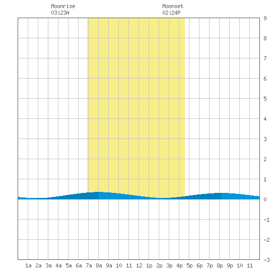 Forked River tide chart for Wednesday, November 27, 2024