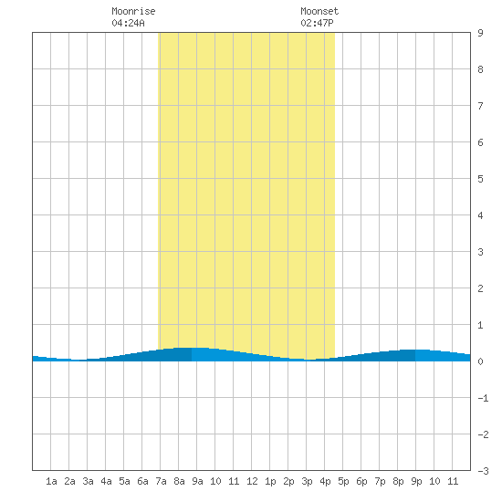 Forked River tide chart for Thursday, November 28, 2024