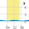 Forked River tide chart for Sunday, November 3, 2024