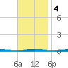 Forked River tide chart for Monday, November 4, 2024