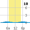 Forked River tide chart for Tuesday, December 10, 2024