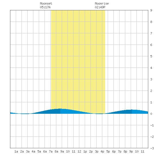 Forked River tide chart for Friday, December 13, 2024