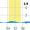 Forked River tide chart for Saturday, December 14, 2024