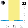 Forked River tide chart for Sunday, December 22, 2024