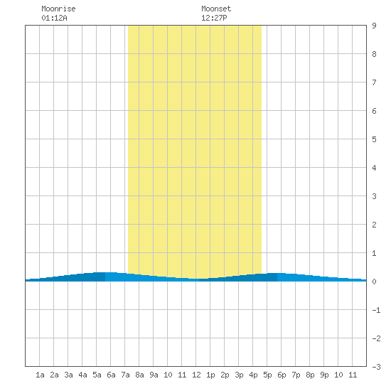 Forked River tide chart for Tuesday, December 24, 2024