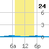 Forked River tide chart for Tuesday, December 24, 2024