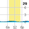 Forked River tide chart for Sunday, December 29, 2024