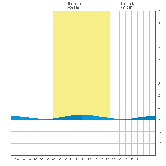 Forked River tide chart for Tuesday, December 3, 2024
