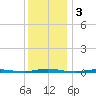 Forked River tide chart for Tuesday, December 3, 2024