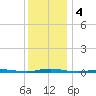 Forked River tide chart for Wednesday, December 4, 2024