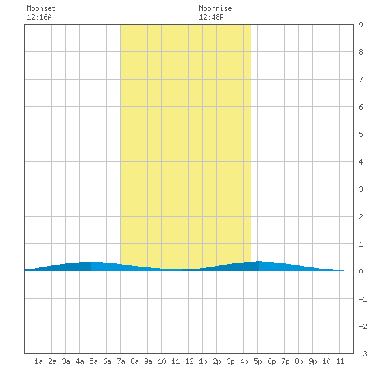 Forked River tide chart for Monday, December 9, 2024