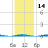 Forked River tide chart for Tuesday, January 14, 2025