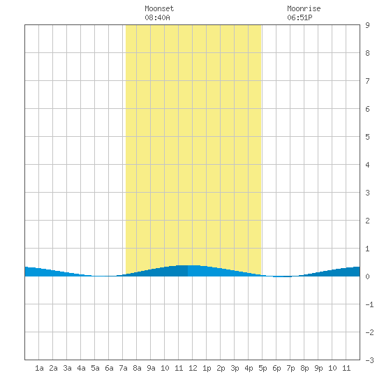 Forked River tide chart for Wednesday, January 15, 2025