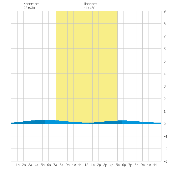 Forked River tide chart for Thursday, January 23, 2025