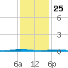 Forked River tide chart for Saturday, January 25, 2025