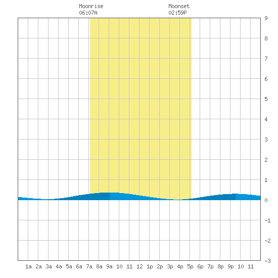 Forked River tide chart for Monday, January 27, 2025