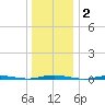 Forked River tide chart for Thursday, January 2, 2025