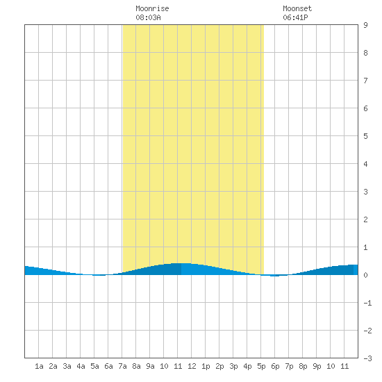 Forked River tide chart for Thursday, January 30, 2025
