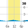 Forked River tide chart for Thursday, January 30, 2025