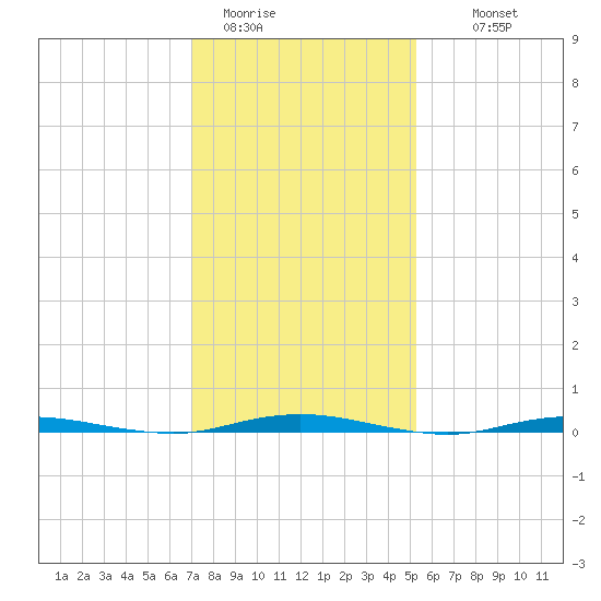 Forked River tide chart for Friday, January 31, 2025
