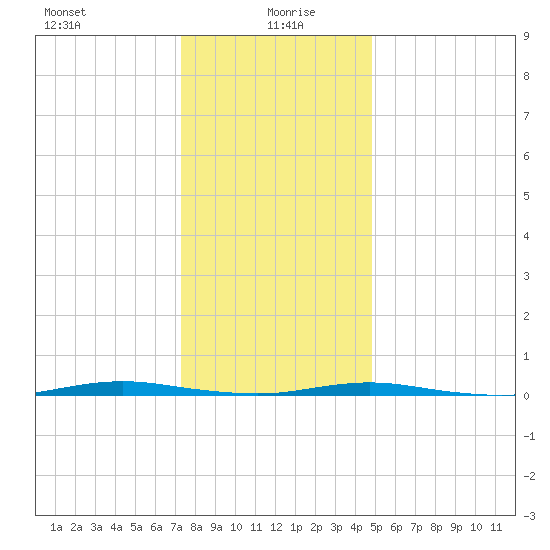 Forked River tide chart for Tuesday, January 7, 2025