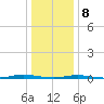 Forked River tide chart for Wednesday, January 8, 2025