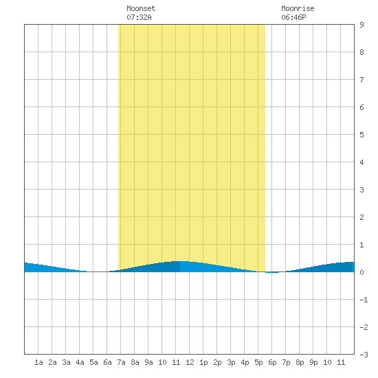 Forked River tide chart for Thursday, February 13, 2025