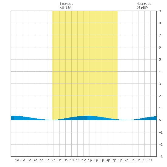 Forked River tide chart for Saturday, February 15, 2025