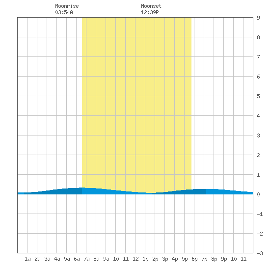 Forked River tide chart for Sunday, February 23, 2025