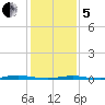 Forked River tide chart for Wednesday, February 5, 2025