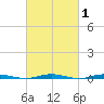 Forked River tide chart for Saturday, March 1, 2025