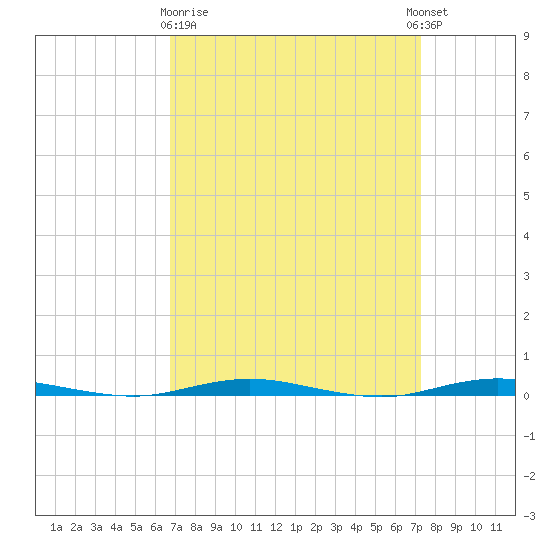 Forked River tide chart for Friday, March 28, 2025