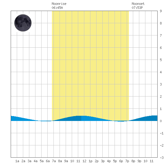 Forked River tide chart for Saturday, March 29, 2025