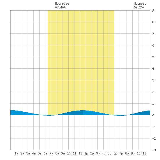 Forked River tide chart for Sunday, March 2, 2025