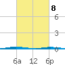 Forked River tide chart for Saturday, March 8, 2025