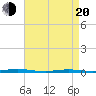 Forked River tide chart for Sunday, April 20, 2025
