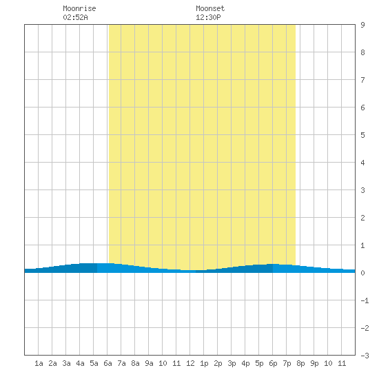 Forked River tide chart for Monday, April 21, 2025