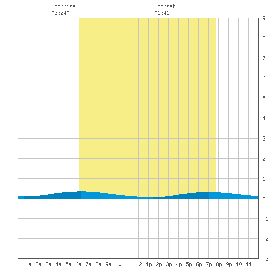 Forked River tide chart for Tuesday, April 22, 2025