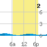 Forked River tide chart for Wednesday, April 2, 2025