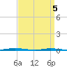 Forked River tide chart for Saturday, April 5, 2025