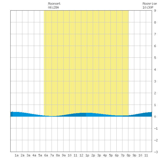 Forked River tide chart for Wednesday, May 14, 2025