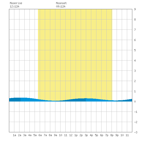 Forked River tide chart for Saturday, May 17, 2025