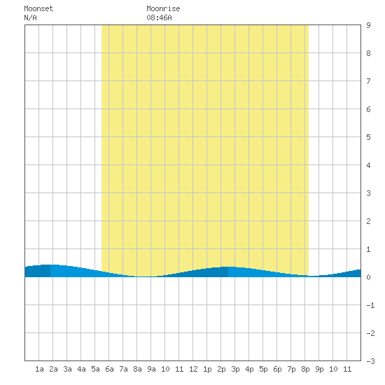Forked River tide chart for Friday, May 30, 2025