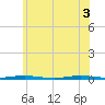 Forked River tide chart for Tuesday, June 3, 2025