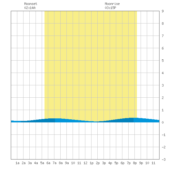 Forked River tide chart for Thursday, June 5, 2025