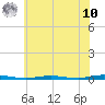 Forked River tide chart for Thursday, July 10, 2025