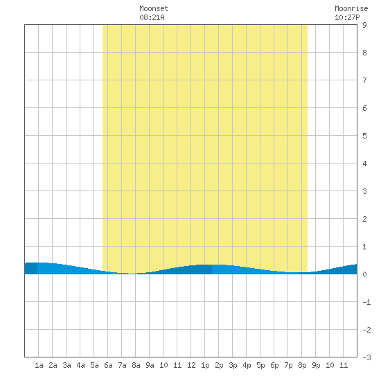 Forked River tide chart for Sunday, July 13, 2025