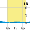 Forked River tide chart for Sunday, July 13, 2025