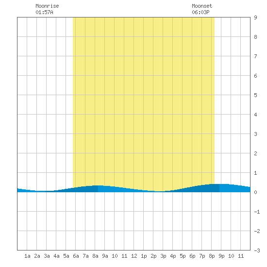 Forked River tide chart for Monday, July 21, 2025
