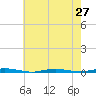 Forked River tide chart for Sunday, July 27, 2025